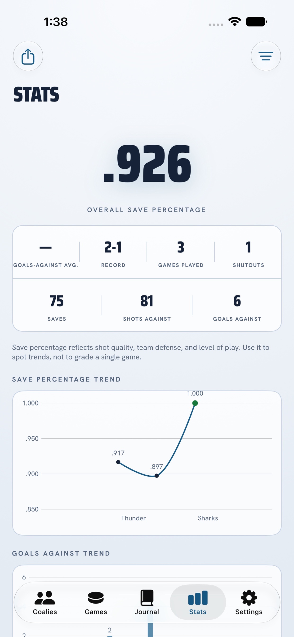PuckStop 1.0.2 Stats screen showing a .926 overall save percentage, a 2–1 record, three games, one shutout, and save percentage and goals-against trends