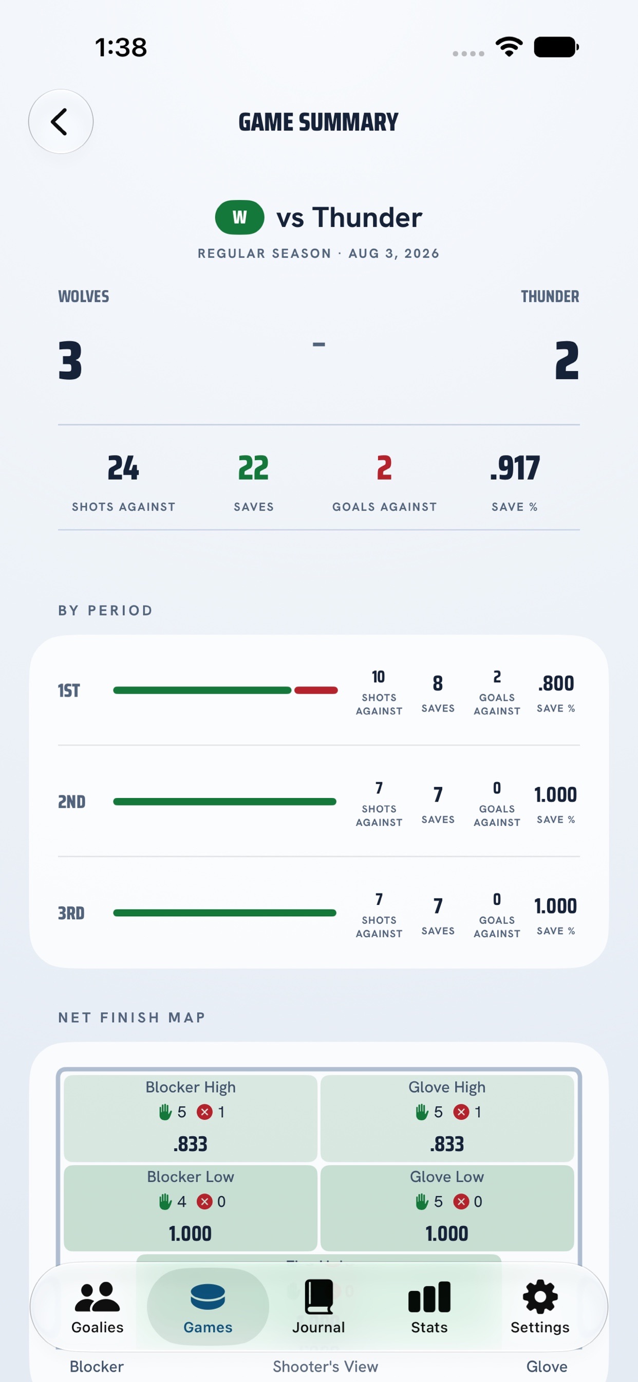PuckStop 1.0.2 Game Summary screen showing Wolves 3, Thunder 2, 22 saves, a .917 save percentage, period breakdowns, and a net finish map